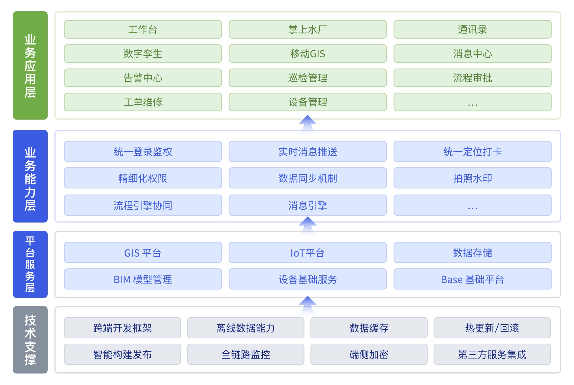 产品架构