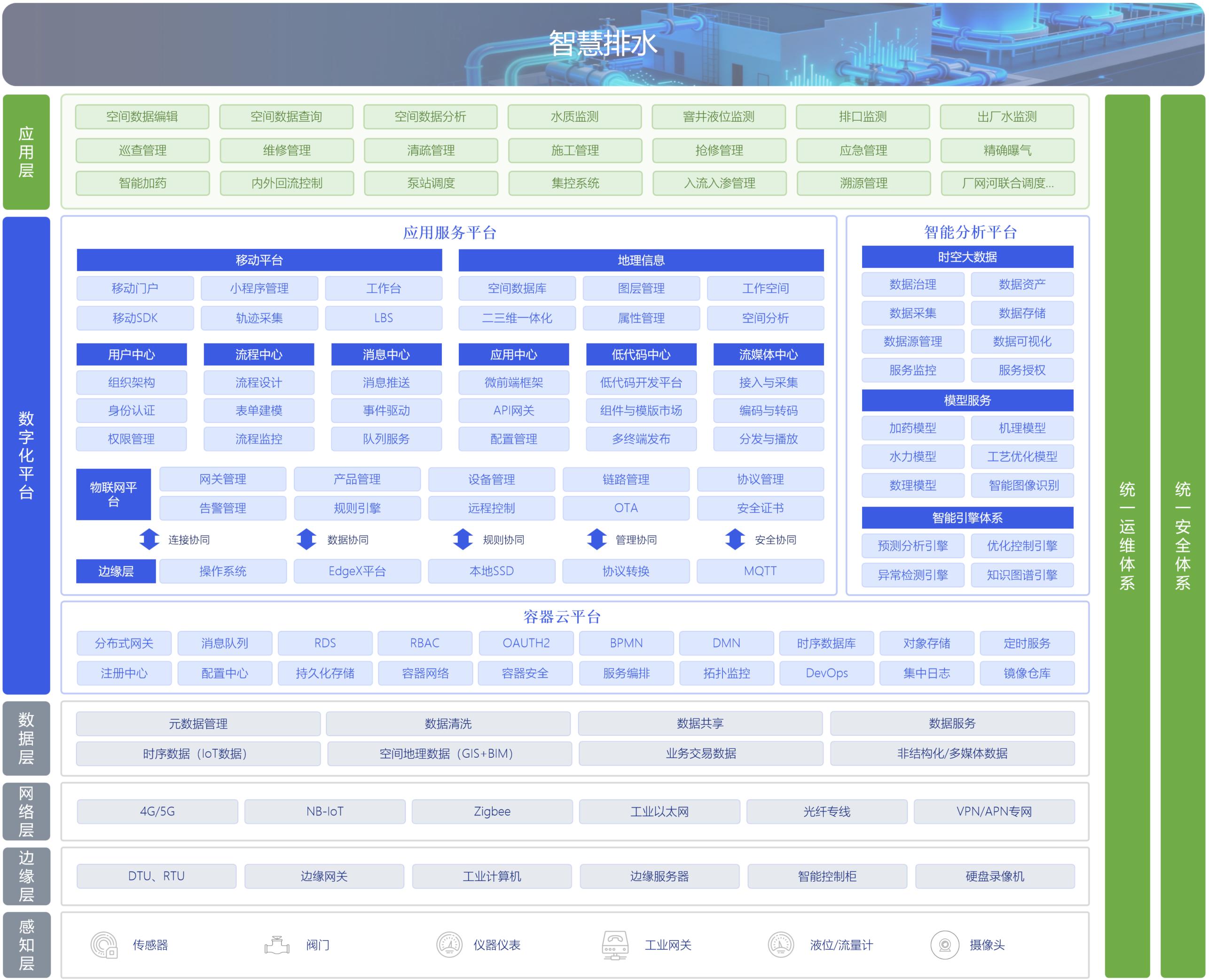 “感、传、云、智、用”管理体系